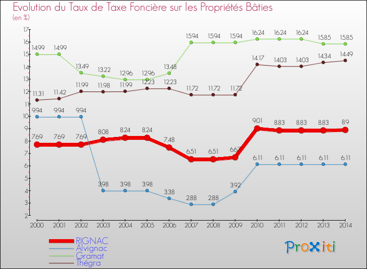 Evolution du taux de la taxe foncière sur le bati pour RIGNAC et les communes proches de 2000 à 2014 Comparaison des taux de taxe foncière sur le bati pour RIGNAC et les communes voisines de 2000 à 2014
