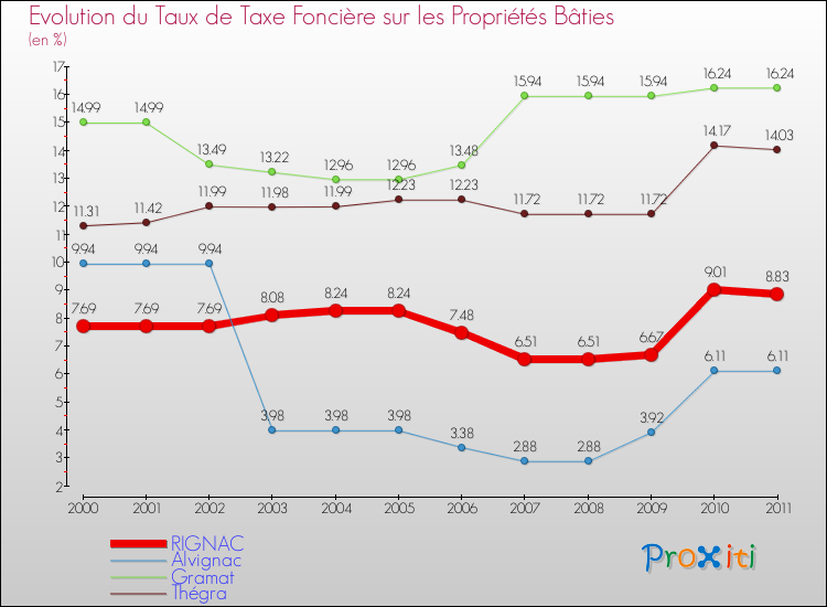 Evolution du taux de la taxe foncière sur le bati pour RIGNAC et les communes proches Comparaison des taux de taxe foncière sur le bati pour RIGNAC et les communes voisines