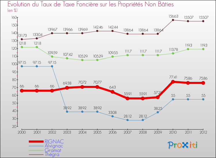 Evolution du taux de la taxe foncière sur les immeubles et terrains non batis pour RIGNAC et les communes proches de 2000 à 2012 Comparaison des taux de la taxe foncière sur les immeubles et terrains non batis pour RIGNAC et les communes voisines de 2000 à 2012