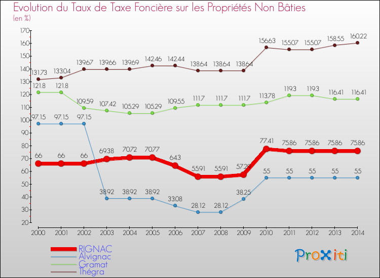 Evolution du taux de la taxe foncière sur les immeubles et terrains non batis pour RIGNAC et les communes proches de 2000 à 2014 Comparaison des taux de la taxe foncière sur les immeubles et terrains non batis pour RIGNAC et les communes voisines de 2000 à 2014