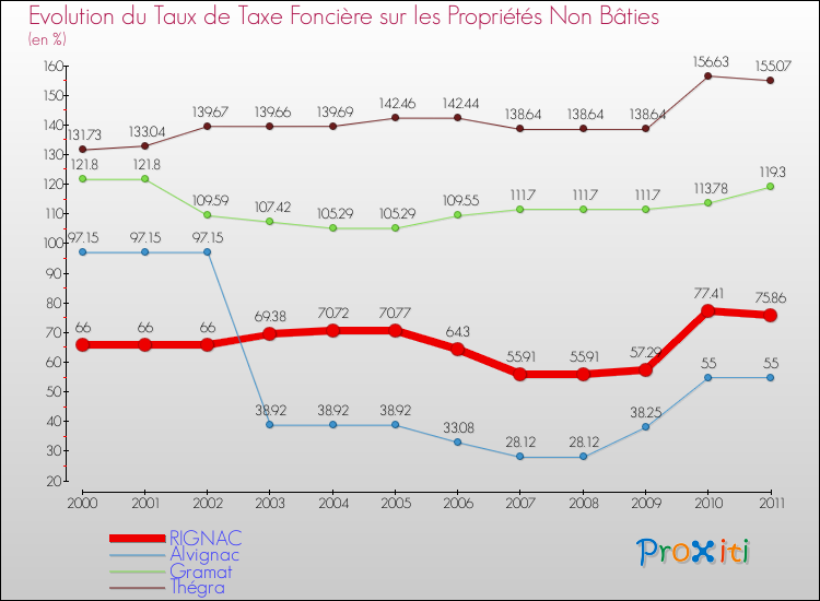 Evolution du taux de la taxe foncière sur les immeubles et terrains non batis pour RIGNAC et les communes proches Comparaison des taux de la taxe foncière sur les immeubles et terrains non batis pour RIGNAC et les communes voisines