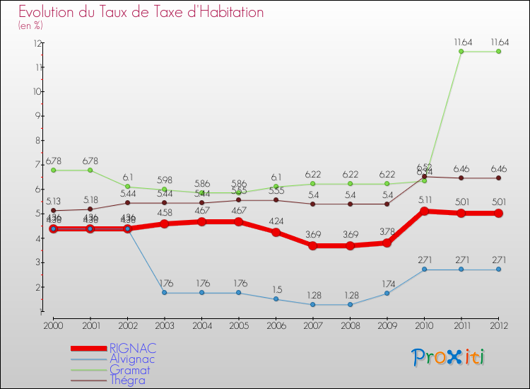 Evolution du taux de la taxe d'habitation pour RIGNAC et les communes proches Comparaison des taux de la taxe d'habitation pour RIGNAC et les communes voisines