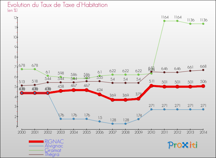 Evolution du taux de la taxe d'habitation pour RIGNAC et les communes proches de 2000 à 2014 Comparaison des taux de la taxe d'habitation pour RIGNAC et les communes voisines de 2000 à 2014
