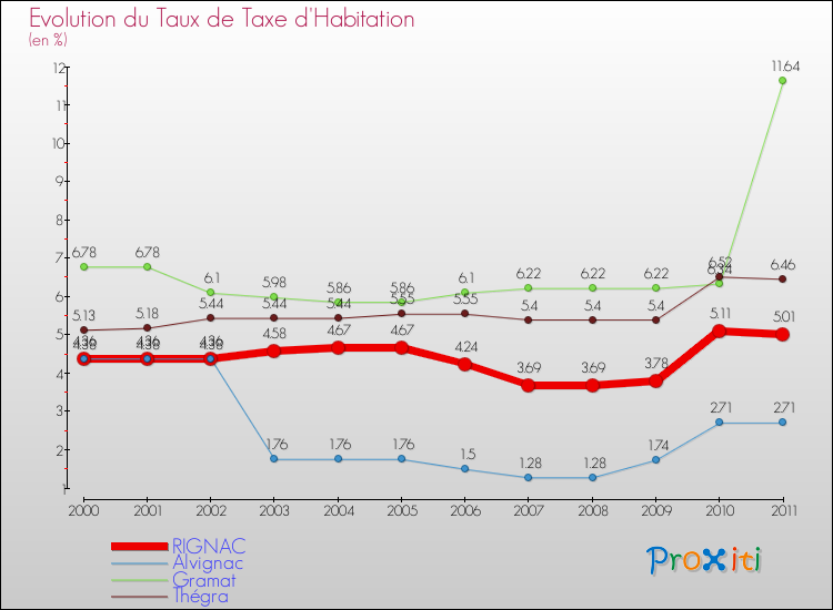 Evolution du taux de la taxe d'habitation pour RIGNAC et les communes proches Comparaison des taux de la taxe d'habitation pour RIGNAC et les communes voisines