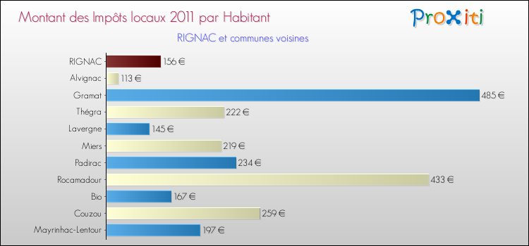 Montant des impôts locaux par Habitant pour RIGNAC et les communes proches Comparaison des impôts locaux par habitant pour RIGNAC et les communes voisines
