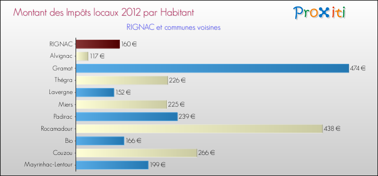 Montant des impôts locaux par Habitant pour RIGNAC et les communes proches Comparaison des impôts locaux par habitant pour RIGNAC et les communes voisines