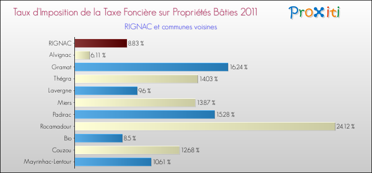 Taux d'imposition de la taxe foncière sur le bati 2011 pour RIGNAC et les communes proches Comparaison des taux d'imposition de la taxe foncière sur le bati 2011 pour RIGNAC et les communes voisines