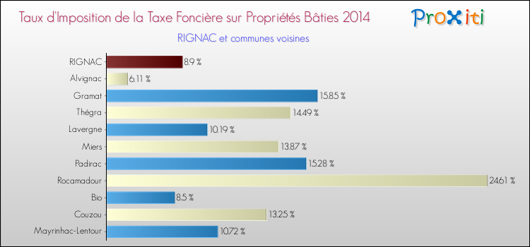 Taux d'imposition de la taxe foncière sur le bati 2014 pour RIGNAC et les communes proches Comparaison des taux d'imposition de la taxe foncière sur le bati 2014 pour RIGNAC et les communes voisines