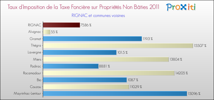 Taux d'imposition de la taxe foncière sur les immeubles et terrains non batis 2011 pour RIGNAC et les communes proches Comparaison des taux d'imposition de la taxe foncière sur les immeubles et terrains non batis 2011 pour RIGNAC et les communes voisines