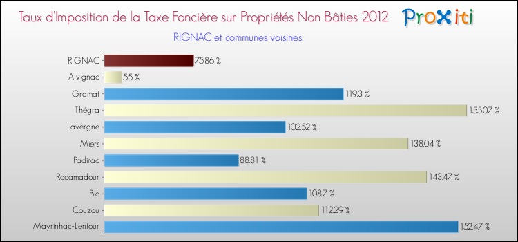 Taux d'imposition de la taxe foncière sur les immeubles et terrains non batis 2012 pour RIGNAC et les communes proches Comparaison des taux d'imposition de la taxe foncière sur les immeubles et terrains non batis 2012 pour RIGNAC et les communes voisines