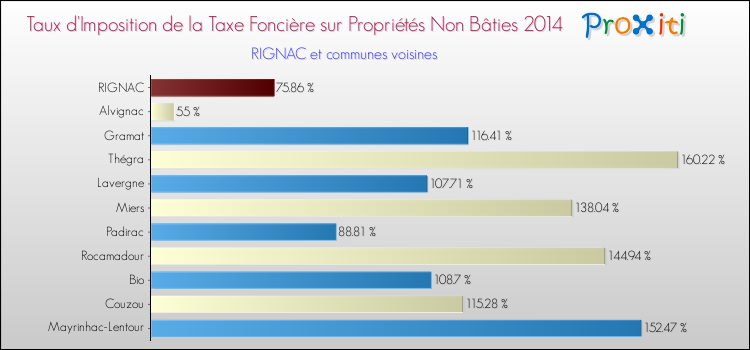Taux d'imposition de la taxe foncière sur les immeubles et terrains non batis 2014 pour RIGNAC et les communes proches Comparaison des taux d'imposition de la taxe foncière sur les immeubles et terrains non batis 2014 pour RIGNAC et les communes voisines