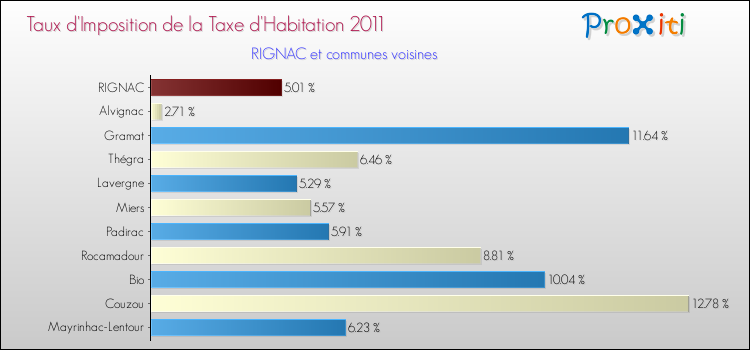 Taux d'imposition de la taxe d'habitation 2011 pour RIGNAC et les communes proches Comparaison des taux d'imposition de la taxe d'habitation 2011 pour RIGNAC et les communes voisines
