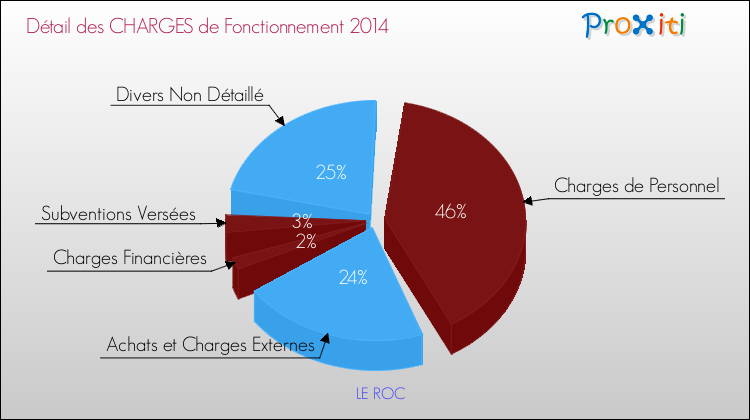 Décomposition des Charges de Fonctionnement 2014 de la commune de LE ROC Charges de Fonctionnement 2014 pour la commune de LE ROC