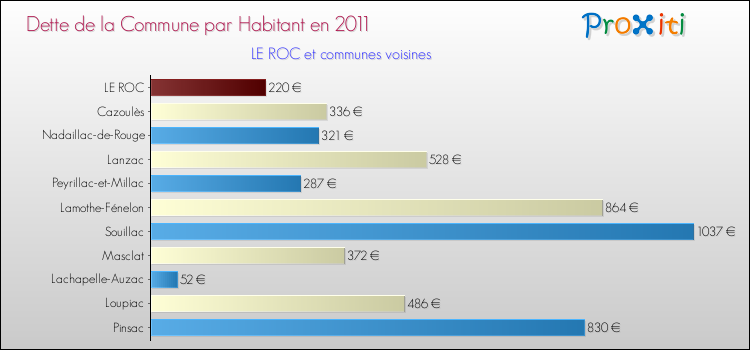 Dette par habitant de la commune en 2011 pour LE ROC et les communes proches Comparaison de la dette par habitant de la commune en 2011 pour LE ROC et les communes voisines