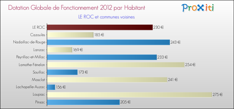 Montant des dotations globales de fonctionnement DGF par Habitant pour LE ROC et les communes proches Comparaison des des dotations globales de fonctionnement DGF par habitant pour LE ROC et les communes voisines