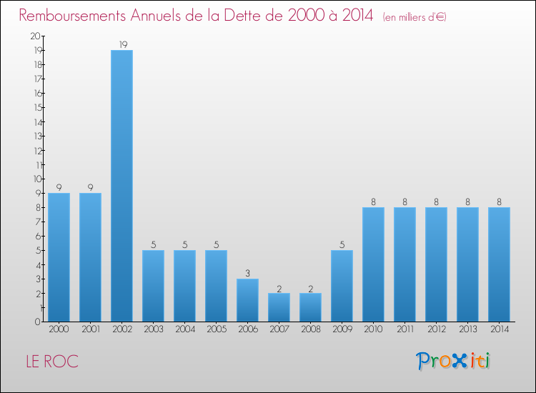 Evolution de l'annuité de la dette pour la commune de LE ROC de 2000 à 2014 Annuités de la dette pour LE ROC de 2000 à 2014