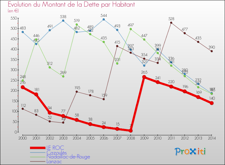 Evolution de la dette par habitant pour la commune de LE ROC et les communes proches de 2000 à 2014 Comparaison de la dette par habitant pour LE ROC et les communes voisines de 2000 à 2014