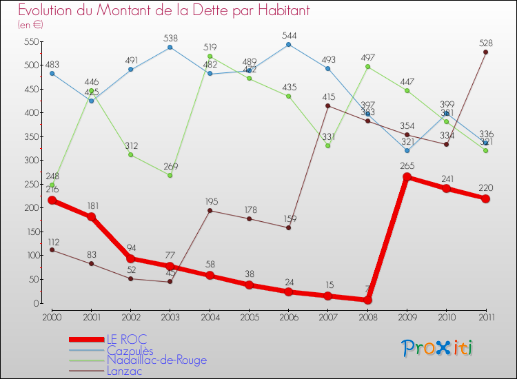 Evolution de la dette par habitant pour la commune de LE ROC et les communes proches Comparaison de la dette par habitant pour LE ROC et les communes voisines