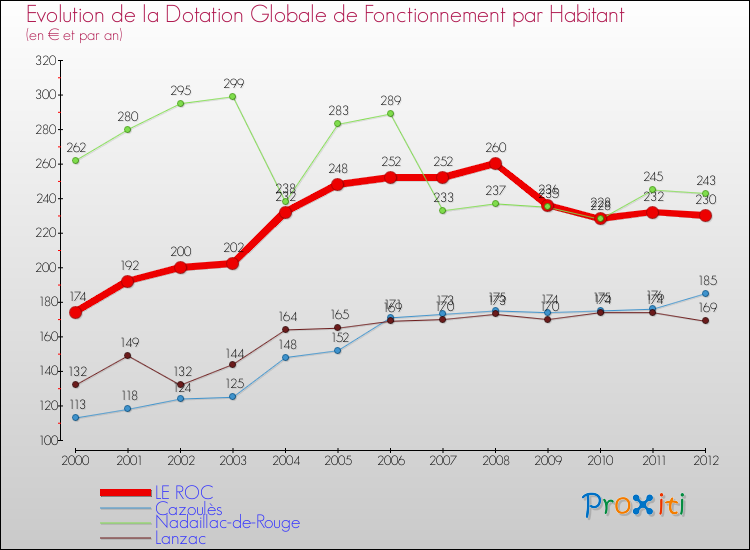 Evolution et montant de la dotation globale de fonctionnement par Habitant pour LE ROC et les communes proches Comparaison des dotations globales de fonctionnement par habitant pour LE ROC et les communes voisines