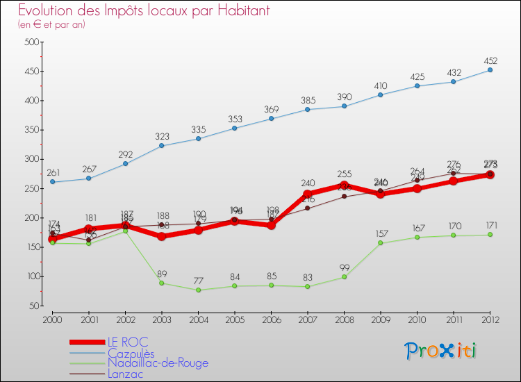 Evolution et montant des impôts locaux par Habitant pour LE ROC et les communes proches Comparaison des impôts locaux par habitant pour LE ROC et les communes voisines