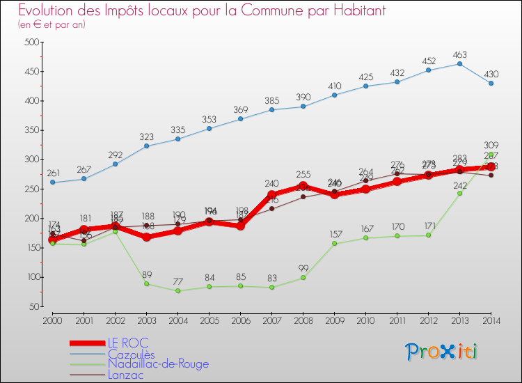 Evolution et montant des impôts locaux par Habitant pour LE ROC et les communes proches de 2000 à 2014 Comparaison des impôts locaux par habitant pour LE ROC et les communes voisines de 2000 à 2014