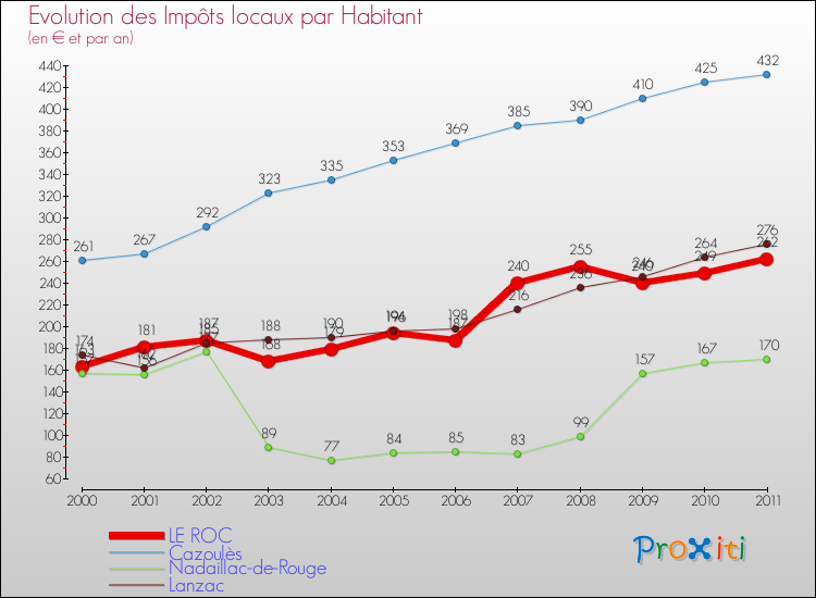 Evolution et montant des impôts locaux par Habitant pour LE ROC et les communes proches Comparaison des impôts locaux par habitant pour LE ROC et les communes voisines