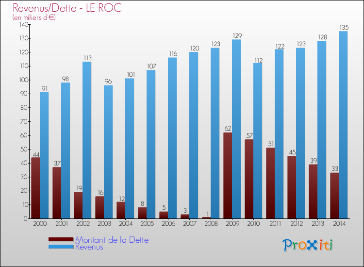 Evolution comparée de la dette et des revenus pour la commune de LE ROC de 2000 à 2014 Comparaison de la dette et des revenus pour LE ROC de 2000 à 2014
