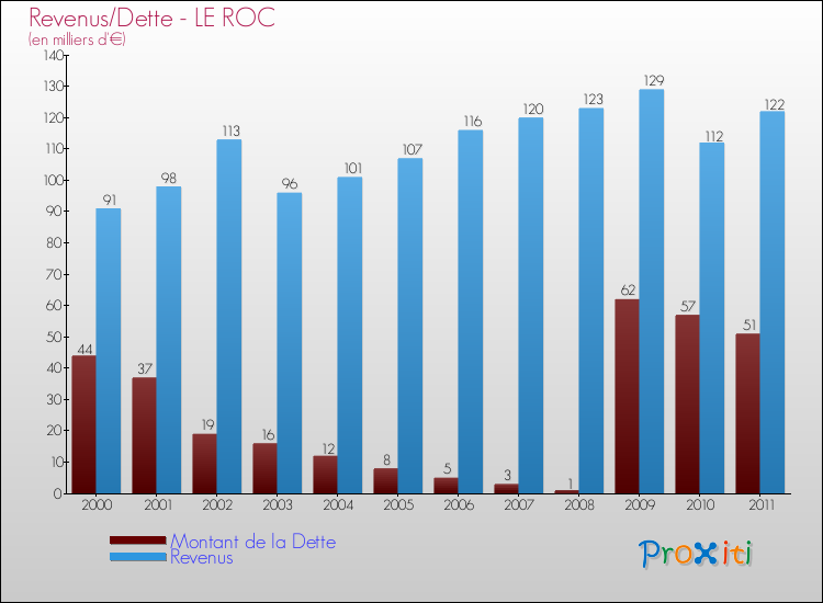 Evolution comparée de la dette et des revenus pour la commune de LE ROC de 2000 à 2011 Comparaison de la dette et des revenus pour LE ROC de 2000 à 2011