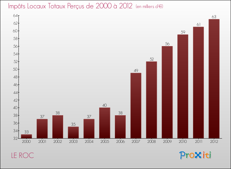 Evolution des Impôts Locaux pour la commune de LE ROC de 2000 à 2012 Evolution des Impôts Locaux pour LE ROC de 2000 à 2012