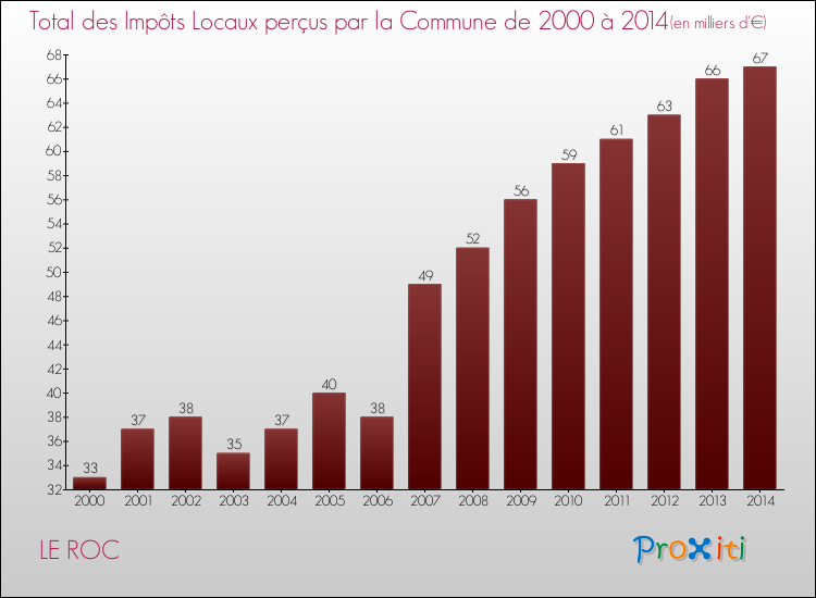 Evolution des Impôts Locaux pour la commune de LE ROC de 2000 à 2014 Evolution des Impôts Locaux pour LE ROC de 2000 à 2014