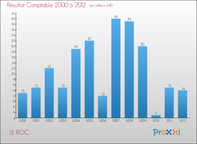 Evolution du résultat comptable pour la commune de LE ROC de 2000 à 2012 Evolution du résultat comptable pour LE ROC de 2000 à 2012