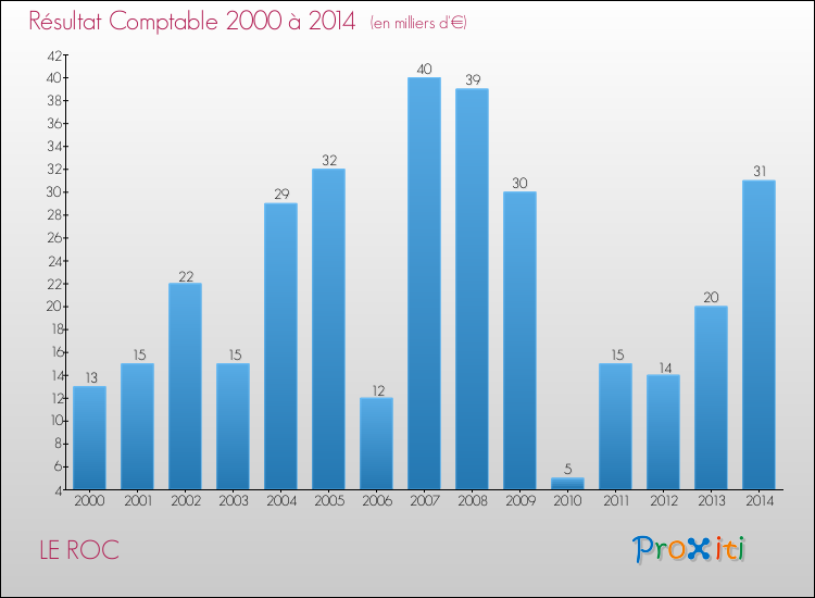 Evolution du résultat comptable pour la commune de LE ROC de 2000 à 2014 Evolution du résultat comptable pour LE ROC de 2000 à 2014