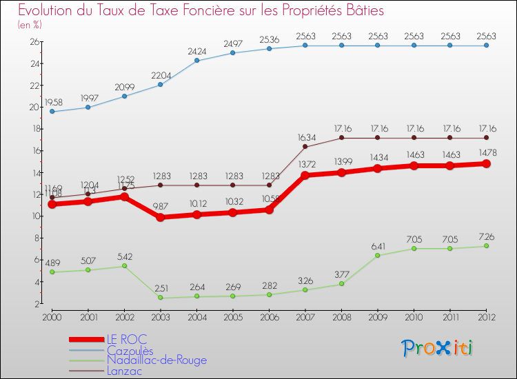 Evolution du taux de la taxe foncière sur le bati pour LE ROC et les communes proches de 2000 à 2012 Comparaison des taux de taxe foncière sur le bati pour LE ROC et les communes voisines de 2000 à 2012