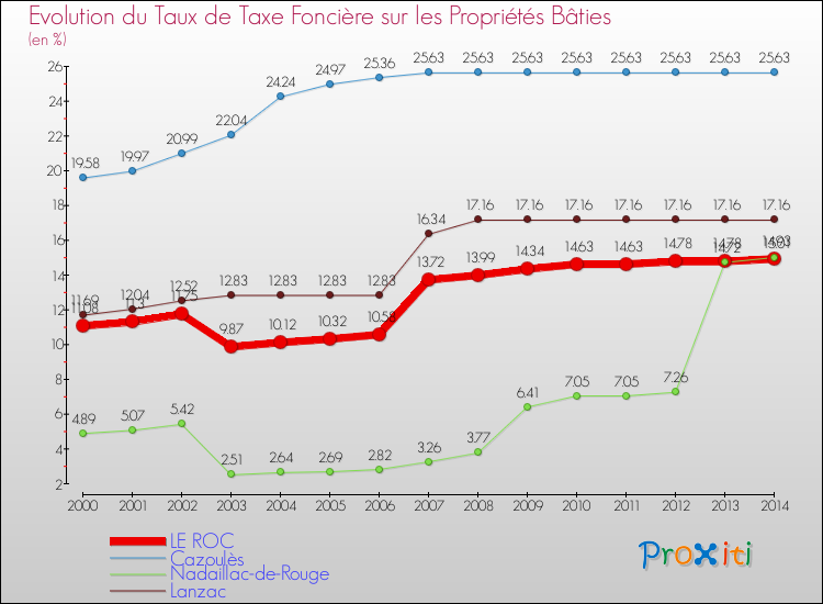 Evolution du taux de la taxe foncière sur le bati pour LE ROC et les communes proches de 2000 à 2014 Comparaison des taux de taxe foncière sur le bati pour LE ROC et les communes voisines de 2000 à 2014