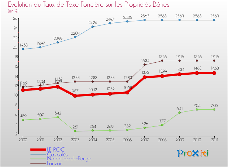 Evolution du taux de la taxe foncière sur le bati pour LE ROC et les communes proches Comparaison des taux de taxe foncière sur le bati pour LE ROC et les communes voisines