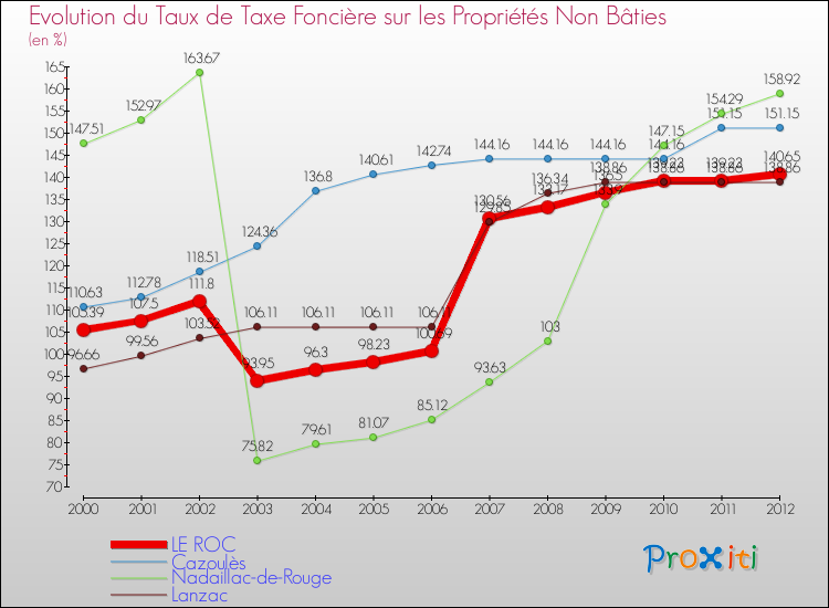 Evolution du taux de la taxe foncière sur les immeubles et terrains non batis pour LE ROC et les communes proches de 2000 à 2012 Comparaison des taux de la taxe foncière sur les immeubles et terrains non batis pour LE ROC et les communes voisines de 2000 à 2012