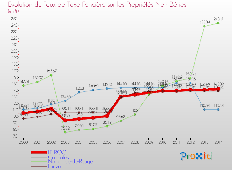 Evolution du taux de la taxe foncière sur les immeubles et terrains non batis pour LE ROC et les communes proches de 2000 à 2014 Comparaison des taux de la taxe foncière sur les immeubles et terrains non batis pour LE ROC et les communes voisines de 2000 à 2014