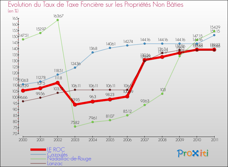 Evolution du taux de la taxe foncière sur les immeubles et terrains non batis pour LE ROC et les communes proches Comparaison des taux de la taxe foncière sur les immeubles et terrains non batis pour LE ROC et les communes voisines
