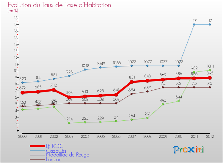 Evolution du taux de la taxe d'habitation pour LE ROC et les communes proches Comparaison des taux de la taxe d'habitation pour LE ROC et les communes voisines