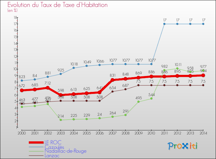 Evolution du taux de la taxe d'habitation pour LE ROC et les communes proches de 2000 à 2014 Comparaison des taux de la taxe d'habitation pour LE ROC et les communes voisines de 2000 à 2014