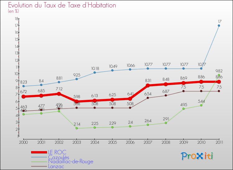 Evolution du taux de la taxe d'habitation pour LE ROC et les communes proches Comparaison des taux de la taxe d'habitation pour LE ROC et les communes voisines