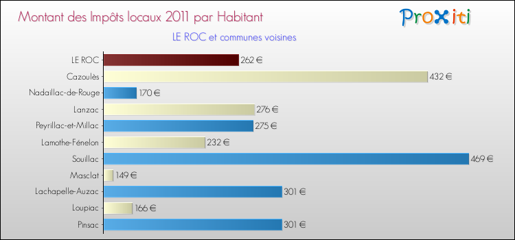 Montant des impôts locaux par Habitant pour LE ROC et les communes proches Comparaison des impôts locaux par habitant pour LE ROC et les communes voisines