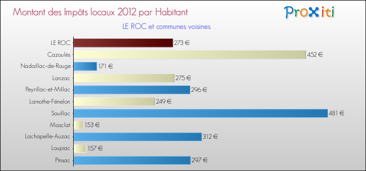 Montant des impôts locaux par Habitant pour LE ROC et les communes proches Comparaison des impôts locaux par habitant pour LE ROC et les communes voisines