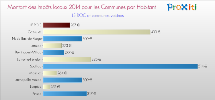 Montant des impôts locaux par Habitant pour LE ROC et les communes proches en 2014 Comparaison des impôts locaux par habitant pour LE ROC et les communes voisines en 2014