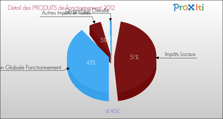 Décomposition du Budget de Fonctionnement 2012 de la commune de LE ROC Budget de Fonctionnement 2012 pour la commune de LE ROC