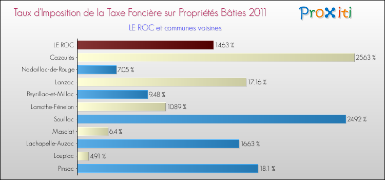 Taux d'imposition de la taxe foncière sur le bati 2011 pour LE ROC et les communes proches Comparaison des taux d'imposition de la taxe foncière sur le bati 2011 pour LE ROC et les communes voisines