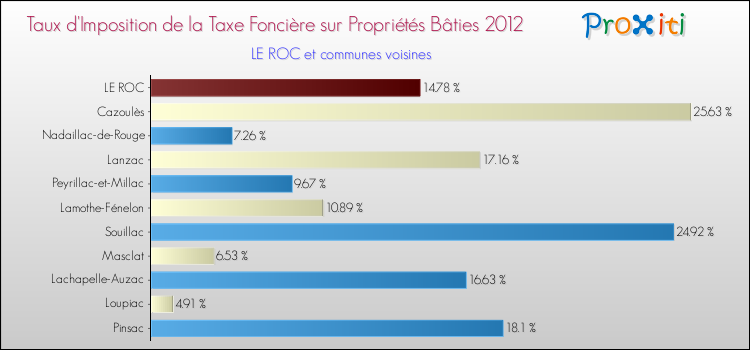 Taux d'imposition de la taxe foncière sur le bati 2012 pour LE ROC et les communes proches Comparaison des taux d'imposition de la taxe foncière sur le bati 2012 pour LE ROC et les communes voisines