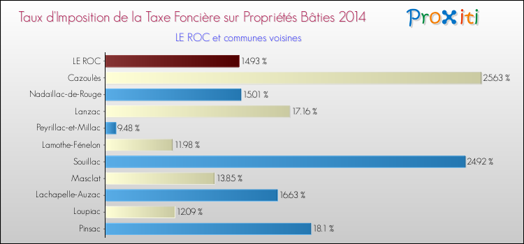 Taux d'imposition de la taxe foncière sur le bati 2014 pour LE ROC et les communes proches Comparaison des taux d'imposition de la taxe foncière sur le bati 2014 pour LE ROC et les communes voisines