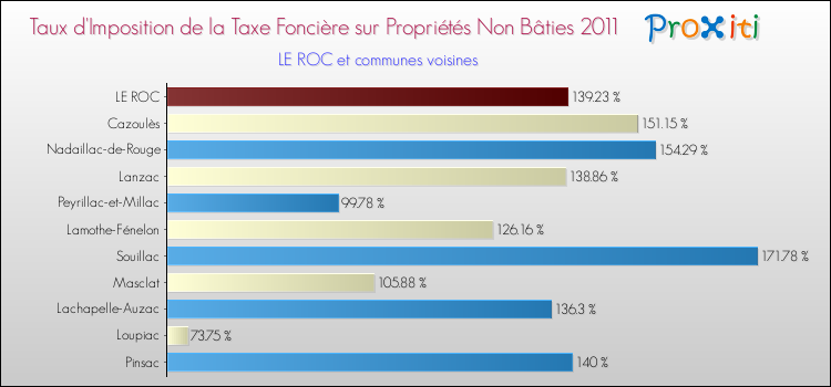 Taux d'imposition de la taxe foncière sur les immeubles et terrains non batis 2011 pour LE ROC et les communes proches Comparaison des taux d'imposition de la taxe foncière sur les immeubles et terrains non batis 2011 pour LE ROC et les communes voisines