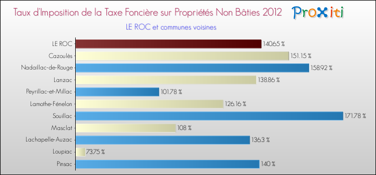 Taux d'imposition de la taxe foncière sur les immeubles et terrains non batis 2012 pour LE ROC et les communes proches Comparaison des taux d'imposition de la taxe foncière sur les immeubles et terrains non batis 2012 pour LE ROC et les communes voisines